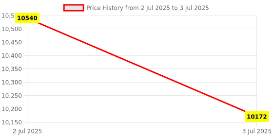 amazon.in MERISHOPP 10Xfor Compatible with Huawei M-Pen Lite Touch Pen Tip M5 M6 C5 Matebooke Spare Replacement Nib|Computers/Tablets & Networking | Tablet & Ebook Reader Accs | Styluses Price History Graph from 2 Jul 2025 to 3 Jul 2025