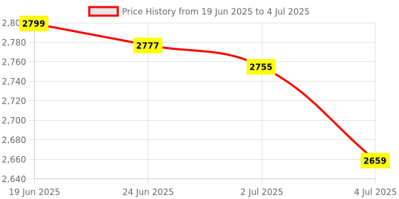 amazon.in MERISHOPP 10Xintegrated Laptop Built-in Webcam 2.0M Internal Camera for Compatible with Dell E6430 M4700|Computers/Tablets & Networking | Laptop & Desktop Accessories | Webcams Price History Graph from 19 Jun 2025 to 4 Jul 2025