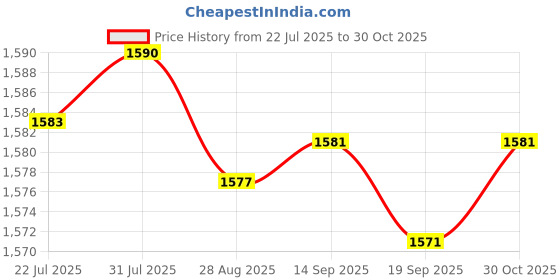 amazon.in Merishopp 10xLaptop Mount Screws Kits for Air A1370 A1369 A1465 A1466 Repair | Computers/Tablets & Networking | Computer Components & Parts | Laptop Replacement Parts Price History Graph from 22 Jul 2025 to 30 Oct 2025