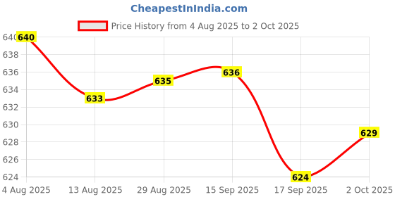 amazon.in Merishopp 10xReplacement Spare Metal Adapter Connector for Visual Fault Locator Tester | Computers/Tablets & Networking | Computer Components & Parts | Other Components & Parts Price History Graph from 4 Aug 2025 to 2 Oct 2025