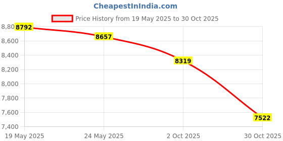 amazon.in Merishopp 10xTennis Badminton Squash Racquet Racket Head Protection Tape Sticker Black | Grips | Tennis | Tennis & Racquet Sports Price History Graph from 19 May 2025 to 30 Oct 2025