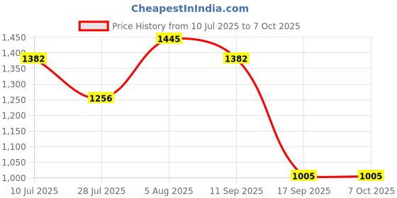 amazon.in MERISHOPP 110-220V Digital Thermometer Temp Meter Probe -50~110 C Temperature Detector Price History Graph from 10 Jul 2025 to 7 Oct 2025
