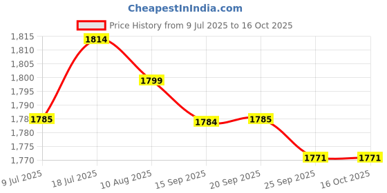 amazon.in MERISHOPP 110V Egg Poachers Plug US Dining Kitchen Tools Reusable for Breakfast Home Price History Graph from 9 Jul 2025 to 16 Oct 2025