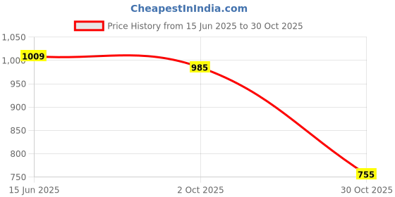 amazon.in Merishopp 11.8inch Crochet Flowers Knitted Bouquet Eternal Blessing for Valentines Day|Crafts | Other Crocheting & Knitting|1 Crochet Flower Bouquet Price History Graph from 15 Jun 2025 to 30 Oct 2025