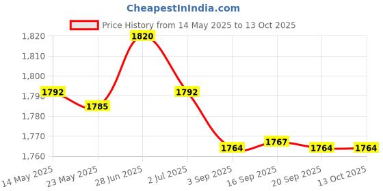 amazon.in MERISHOPP 12 Pieces Tree Mulch Rings Gardening Thickened Reusable Degradable Non Woven 32cm and 4cm Hole Price History Graph from 14 May 2025 to 12 Oct 2025