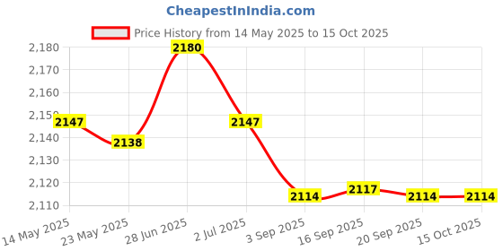 amazon.in MERISHOPP 12 Pieces Tree Mulch Rings Gardening Thickened Reusable Degradable Non Woven 52cm and 6cm Hole Price History Graph from 14 May 2025 to 14 Oct 2025
