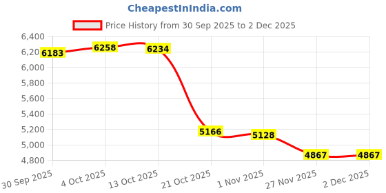 amazon.in Merishopp 12" Straw Tatami Futon Floor Cushion Yoga Meditation Cushion Footstool 2pc Milk White Price History Graph from 30 Sep 2025 to 2 Dec 2025