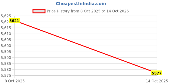 amazon.in MERISHOPP 12.5 x 2.75 Front Wheel Tyre Tire for 49cc Mini Pit Monkey Pocket Dirt Bike| Universal Fit | High-Performance Price History Graph from 8 Oct 2025 to 14 Oct 2025