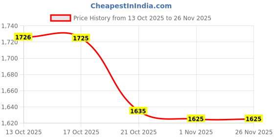 amazon.in Merishopp 12+8 Cable Adapter Car Diagnostic Tool 12+8 Programming Cable for MS906 Price History Graph from 13 Oct 2025 to 26 Nov 2025