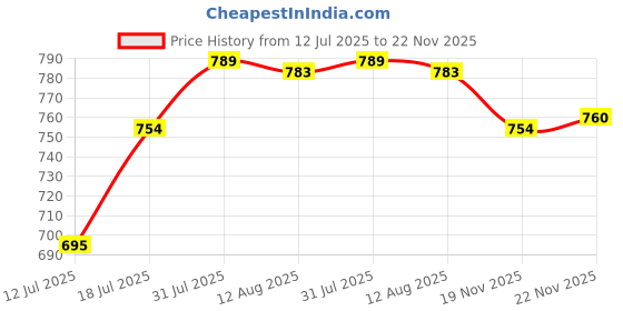 amazon.in MERISHOPP 12Pcs Diamond Chainsaw Sharpener Bits Grinding Bits Burr Silver 4mm Price History Graph from 12 Jul 2025 to 22 Nov 2025