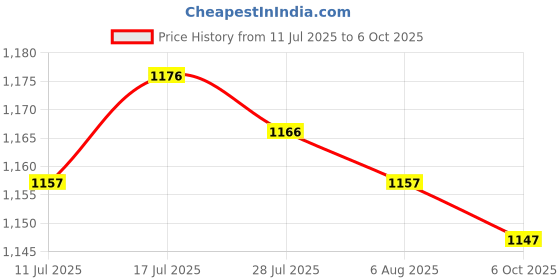 amazon.in MERISHOPP 12Pieces Cleaning Cloth Pad for Hobot Window Vacuum Cleaner Robot Gray Price History Graph from 11 Jul 2025 to 6 Oct 2025