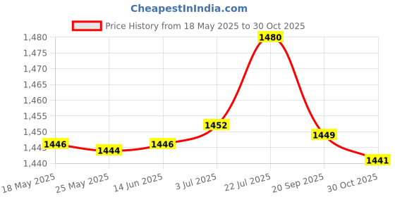 amazon.in merishopp 12Set Cotton Floral Handkerchiefs Embroidered Pocket Hankie Kerchiefs Towel| Womens Accessories | Scarves & Wraps|1 2 Pieces Cotton Hankerchiefs merishopp Price History Graph from 18 May 2025 to 30 Oct 2025