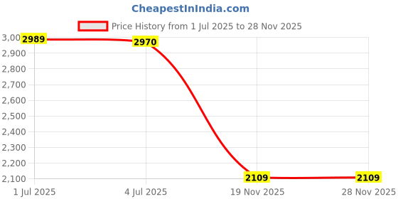 amazon.in MERISHOPP 12V 10A Power Supply Adapter Driver Switch DC Converter LED Driver Consumer Electronics | Multipurpose Batteries & Power | Battery Chargers merishopp Price History Graph from 1 Jul 2025 to 28 Nov 2025