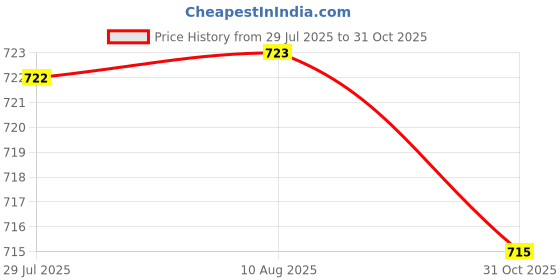 amazon.in MERISHOPP 12V 120W Car Auto Cup Mug Water Heater Element Kettle Tea Coffe Soup Drinks|Consumer Electronics|Vehicle Electronics & Gps|12-Volt Portable Appliances Price History Graph from 29 Jul 2025 to 31 Oct 2025