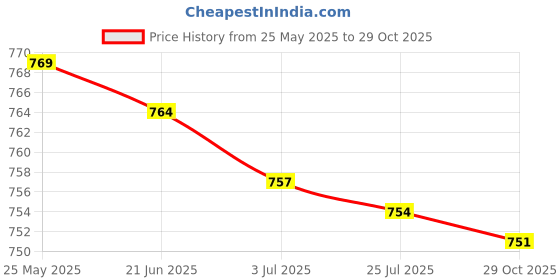 amazon.in MERISHOPP 12V / 24V Circuit Breaker & Cover Dual Battery Fuse Automatic Auto Reset 25A Price History Graph from 25 May 2025 to 29 Oct 2025