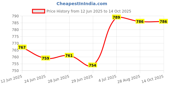 amazon.in MERISHOPP 12V 24V EU Plug Compatible with B.M.W Motor Socket to Cigarette Lighter Converter Adaptor Price History Graph from 12 Jun 2025 to 14 Oct 2025