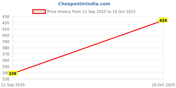 amazon.in MERISHOPP 12V 4-Phase 5-Line Stepper Motor Stepper Motor/Deceleration Gear Motor Price History Graph from 12 Sep 2025 to 10 Oct 2025