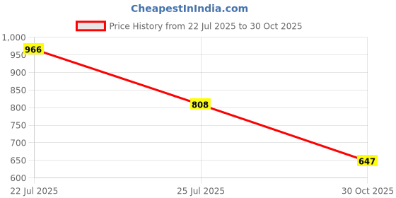 amazon.in MERISHOPP 12V 7 Pin Round Trailer Towing Car Plug Socket Wiring Connector Adapter Price History Graph from 22 Jul 2025 to 30 Oct 2025