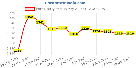 amazon.in MERISHOPP 12V Digital Motorcycle Speed Meter Sensor Wire Spare Parts Direct Replaces merishopp Price History Graph from 15 May 2025 to 11 Oct 2025