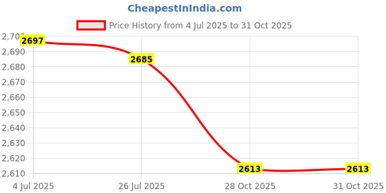 amazon.in MERISHOPP 12V Electric Engine Cooling Fan Radiator Motorcycle ATV 150-250cc Price History Graph from 4 Jul 2025 to 31 Oct 2025