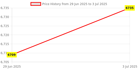 amazon.in MERISHOPP 12V Home Security Door Access Controller Ic Card 2000 Users with Backlight|Consumer Electronics | Home Automation | Intercoms & Access Controls Price History Graph from 29 Jun 2025 to 3 Jul 2025