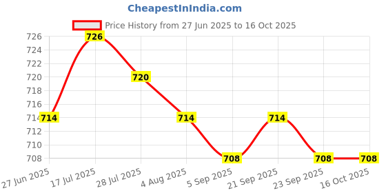 amazon.in MERISHOPP 12V Motorcycle Speedometer Cable Sensor Case Digital Odometer 85cm Price History Graph from 27 Jun 2025 to 15 Oct 2025