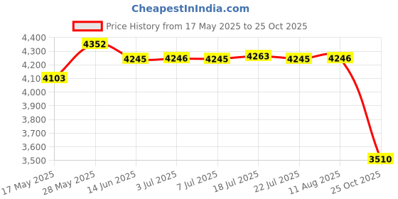 amazon.in MERISHOPP 12V Portable Car Heating Cooling Heater 2 Hole Defroster Demister 400 W Price History Graph from 17 May 2025 to 25 Oct 2025