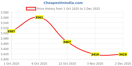 amazon.in Merishopp 12x Bed Riser Table Lifts Furniture Square Feet Plinth Floor Protector 100mm Price History Graph from 1 Oct 2025 to 2 Dec 2025