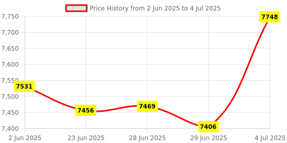 amazon.in MERISHOPP 12x Parallel Block Set Easy to Use Tool Set for Milling Machine Repair Lathe Price History Graph from 2 Jun 2025 to 4 Jul 2025