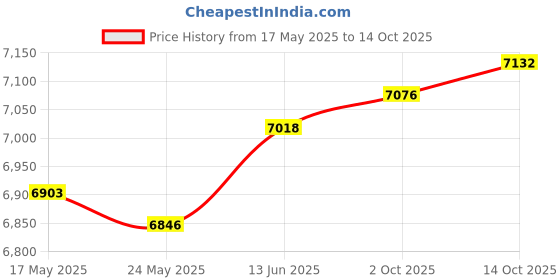 amazon.in Merishopp 12x Spark Plug Wires Pwj129 for C320 3.2L V6 fi 2001-2005 merishopp Price History Graph from 17 May 2025 to 14 Oct 2025