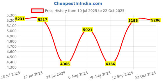 amazon.in MERISHOPP 13x5.00-6 Inch Rubber Tread Tire for Folding Bike Scooters Quad Dirt Bike Price History Graph from 10 Jul 2025 to 22 Oct 2025
