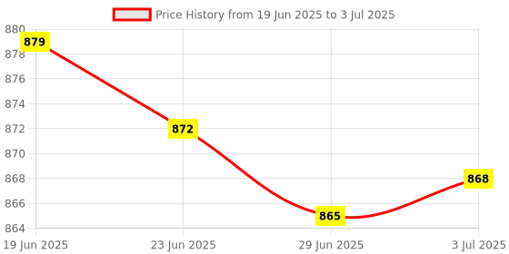 amazon.in MERISHOPP 13Xtouch Screen Pencil for LCD Tablet Writing Drawing New Memo Board Black|Computers/Tablets & Networking | Keyboards Mice & Pointers | Graphics Tablets/Boards & Pens Price History Graph from 19 Jun 2025 to 3 Jul 2025