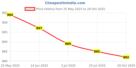 amazon.in MERISHOPP 14.5cm Oil Tank Dipstick w/Temperature Gauge for 110cc 125cc Scooter Silver Price History Graph from 25 May 2025 to 29 Oct 2025