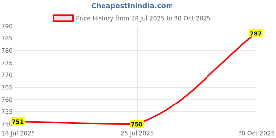 amazon.in MERISHOPP 14Pcs ¦4cm Cymbal Stand Felts for Drum Set with Wing Nuts Cymbal Replacement Black Price History Graph from 18 Jul 2025 to 30 Oct 2025