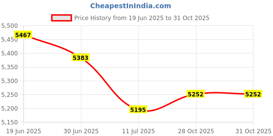 amazon.in MERISHOPP 14Pcs Fep Release Film High Transmittance 280X200Mm for Dlp Photon Printers|Computers/Tablets & Networking | 3D Printers & Supplies | 3D Printer Consumables Price History Graph from 19 Jun 2025 to 28 Oct 2025