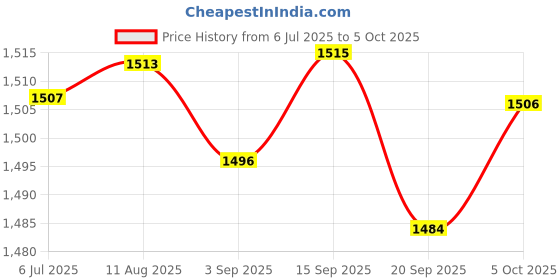 amazon.in MERISHOPP 15 Dual Riffle Gold Pan for Nugget Mining Dredging River Panning Black | Consumer Electronics | Gadgets & Other Electronics | Metal Detectors Price History Graph from 6 Jul 2025 to 5 Oct 2025