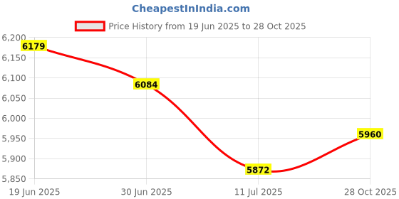 amazon.in MERISHOPP 16 Pcs Fep Release Film High Transmittance 280X200Mm for Dlp Photon Printer|Computers/Tablets & Networking | 3D Printers & Supplies | 3D Printer Consumables Price History Graph from 19 Jun 2025 to 28 Oct 2025