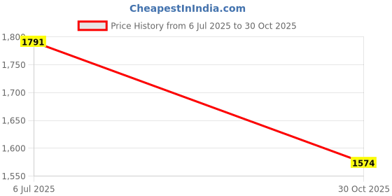 amazon.in MERISHOPP 1/6 Scale Round Swivel Chair Pub Bar Stool for 12'' Action Figures Blue Price History Graph from 6 Jul 2025 to 30 Oct 2025
