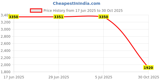 amazon.in MERISHOPP 1602-1046 Easy Installation Transmission Shifter Rod Lever For Davidson Silver Price History Graph from 17 Jun 2025 to 30 Oct 2025