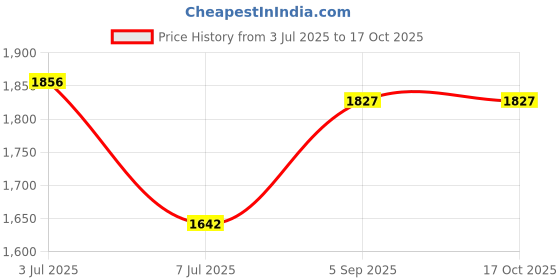 amazon.in MERISHOPP 16G DDR3 PC3-12800U 1600MHz AMD Motherboard Memory RAM 240Pin Memory Module Price History Graph from 3 Jul 2025 to 16 Oct 2025