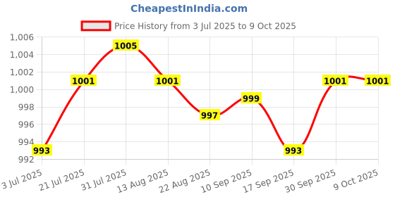 amazon.in Merishopp 16xTOUCH Screen Pencil for LCD Tablet Writing Drawing New Memo Board Black | Computers/Tablets & Networking | Keyboards Mice & Pointers | Graphics Tablets/Boards & Pens Price History Graph from 3 Jul 2025 to 8 Oct 2025