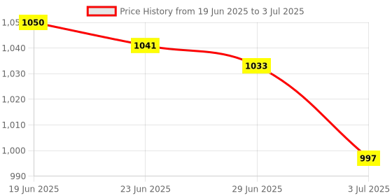amazon.in MERISHOPP 16Xtouch Screen Pencil for LCD Tablet Writing Drawing New Memo Board Black|Computers/Tablets & Networking | Keyboards Mice & Pointers | Graphics Tablets/Boards & Pens Price History Graph from 19 Jun 2025 to 3 Jul 2025