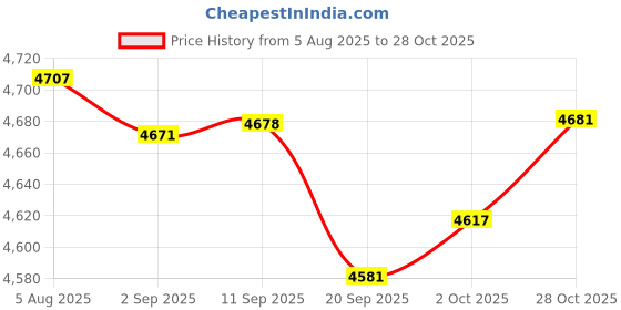 amazon.in Merishopp 177 Colors Cosmetic Palette Matte Shimmer Eyeshadow Lip Gloss Concealer Set Health & Beauty | Makeup | Eyes | Eye Shadow Price History Graph from 5 Aug 2025 to 28 Oct 2025