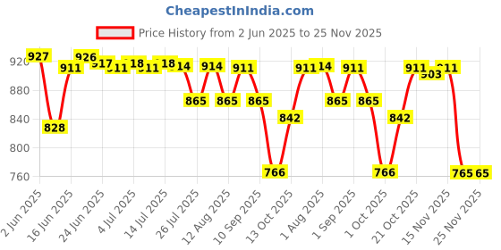 amazon.in MERISHOPP 1867424 Vacuum Pump Valve Repair Set Compatible with Ford Focus C-Max Cb7 2011-2015 Price History Graph from 2 Jun 2025 to 24 Nov 2025
