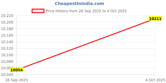 amazon.in Merishopp 1.8m Inflatable Pool Blow up Paddle Pool & Toddlers Kids Swing Ring Seat Price History Graph from 26 Sep 2025 to 4 Oct 2025