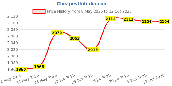 amazon.in MERISHOPP 19 to 15mm Rod Adapter Bushing Compatible with Camera Multiuse Compatible with Travel Hiking Camping Price History Graph from 8 May 2025 to 11 Oct 2025
