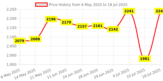 amazon.in MERISHOPP 1T Alloy External Portable Ssd Usb3.1 For Android Tablet Laptops Black|Computers/Tablets & Networking|Drives, Storage & Blank Media|Hard Drives (Hdd, Ssd & Nas)|External Hard Disk Drives Price History Graph from 6 May 2025 to 10 Jul 2025
