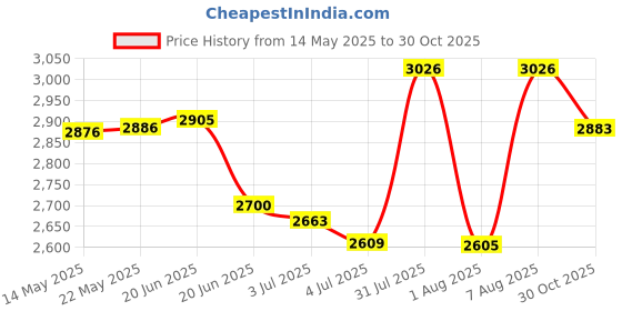 amazon.in MERISHOPP 1x Gazebos Tent 3x2M Camping Outdoor Canopy Mesh Side Wall Party White Home & Garden | Yard, Garden & Outdoor Living | Garden Structures & Shade | Awnings & Canopies merishopp Price History Graph from 14 May 2025 to 30 Oct 2025