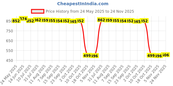 amazon.in MERISHOPP 1x Resin Makeup Paint Mixing Nail Art Color Blending Palette Display Purple Price History Graph from 24 May 2025 to 24 Nov 2025