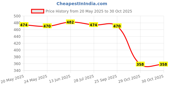 amazon.in MERISHOPP 1X Sweeping Robot Accessories Wet Mop Cloth Vacuum Cleaner Replacement Cotton Home & Garden | Household Supplies & Cleaning | Vacuum Parts & Accessories Price History Graph from 20 May 2025 to 29 Oct 2025